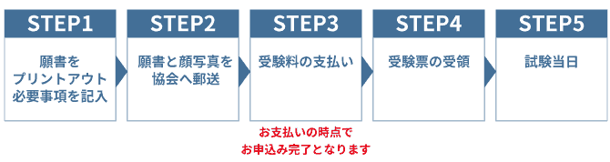 郵送での申込みの流れ